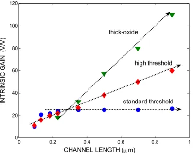Figure 2.4: Intrinsic gain as a function of channel length, for standard, high threshold and  thick-oxide devices