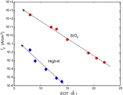 Figure 2.6: Gate leakage as a function of the  EOT , for high-K and oxide (1 V bias) [25]