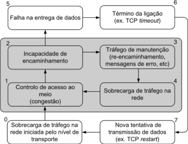 Figura 1.1: Modelo de interac¸c˜ ao entre os diferentes n´ıveis da pilha de protocolos.