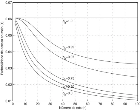 Figura 3.3: Resultados num´ericos da probabilidade de acesso ao meio (τ ), considerando a situa¸c˜ ao de tr´afego saturado (p QE = 0).