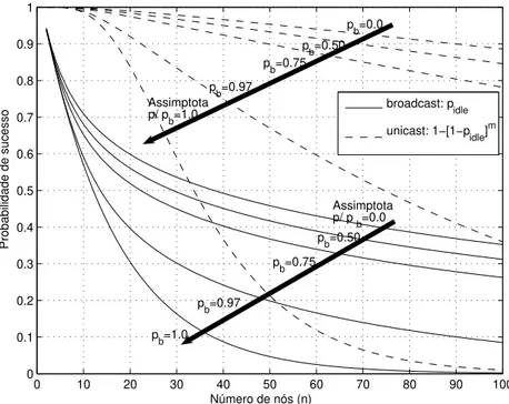 Figura 3.4: Probabilidade de sucesso no processo de transmiss˜ao de tramas broadcast e unicast, considerando a situa¸c˜ ao de tr´afego saturado (p QE = 0).