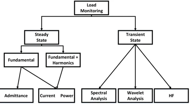 Figure 2.5: Comparison between steady state and transient analyses, adapted from [31]