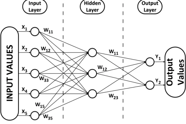 Figure 2.13 represents an artiﬁcial neuron. In this case, the information comes to the neuron in the form of inputs ( X 1 to X n )