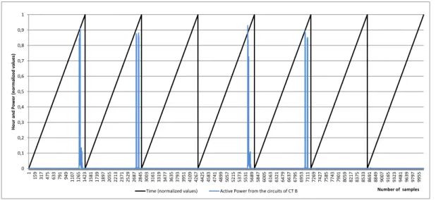 Figure 4.6: Correlation between the Hour and the Active Power from the circuits of CT B