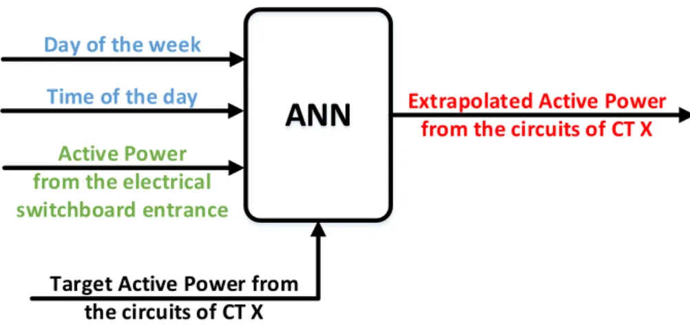 Figure 4.8: Visualization of the base ANN used for the case study