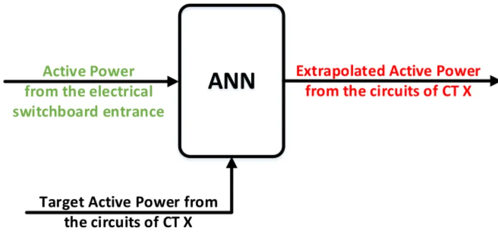 Figure 4.9: ANN with only Active Power from the electrical switchboard entrance as an input