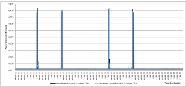 Figure 5.1: Simulation results versus the Active Power from circuits 2 and 4 from CT B - -all variables as inputs