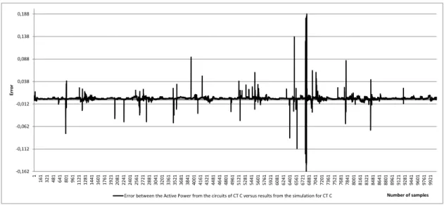 Figure 5.5: Simulation results versus the Active Power from circuits 5 and 7 from CT C - -all variables as inputs