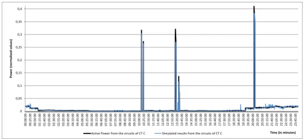 Figure 5.7: Simulation results versus the Active Power from circuits 5 and 7 from CT C - -all variables as inputs (for 1440 samples)