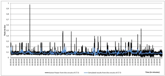 Figure 5.9: Simulation results versus the Active Power from circuits 8 and 9 from CT D - -all variables as inputs