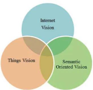 Figure 2.2: Three main visions of IoT (Singh et al., 2014)
