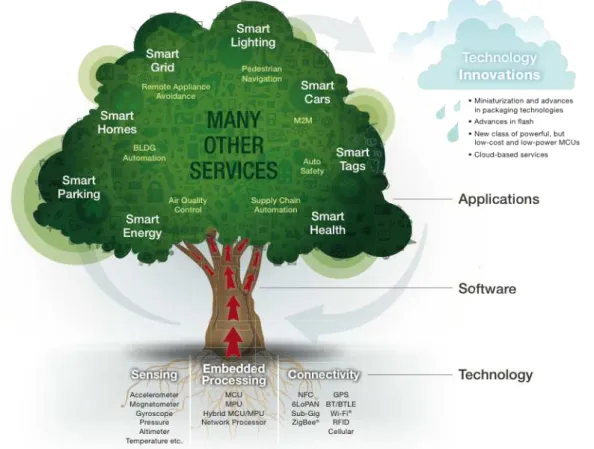 Figure 2.4: The IoT: Different Services, Technologies, Meanings for Everyone (Karimi and Atkin- Atkin-son, 2013)