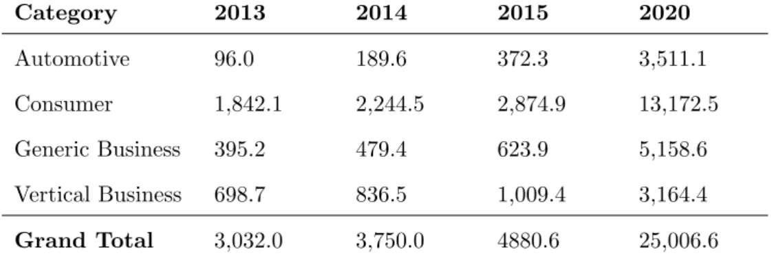 Table 2.1: Internet of Things units installed in millions base by category(Gartner, 2014a)
