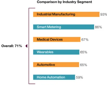 Figure 2.6: Impact of security concerns on customers’ purchase decision for IoT products (Capgem- (Capgem-ini, 2014)