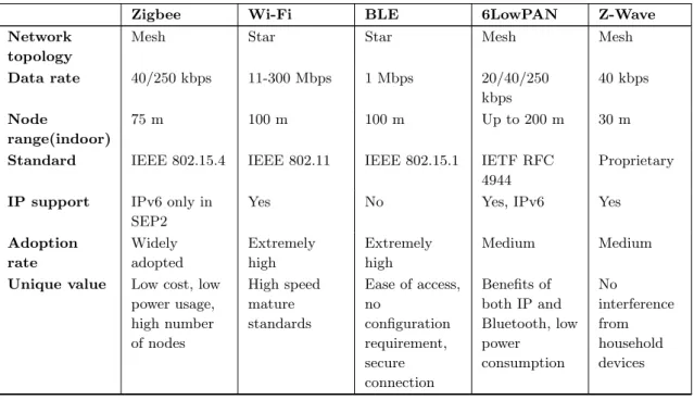 Table 3.2: Network Access Technologies for the Internet of Things (Mahmood et al., 2015).