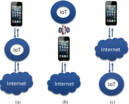 Figure 3.6: Operational model: (a) Direct, (b) Transit, (c) External Server (Notra et al., 2014)
