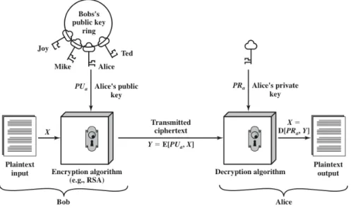 Figure 3.8: Encryption with public key (Stallings, 2010).