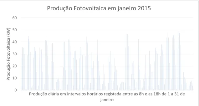 Figura 13- Produção energética horária ao longo do mês de janeiro de 2015 