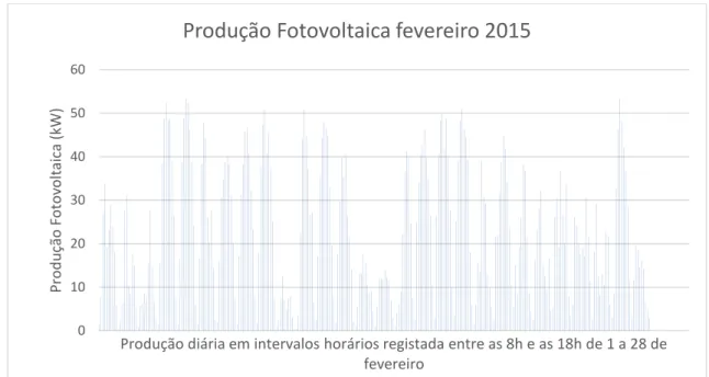 Figura 17- Produção energética horária ao longo do mês de fevereiro de 2015 