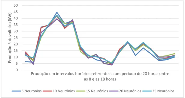 Figura 20 - Comportamento dos modelos com um histórico de 5 horas no período instá- instá-vel de Fevereiro 