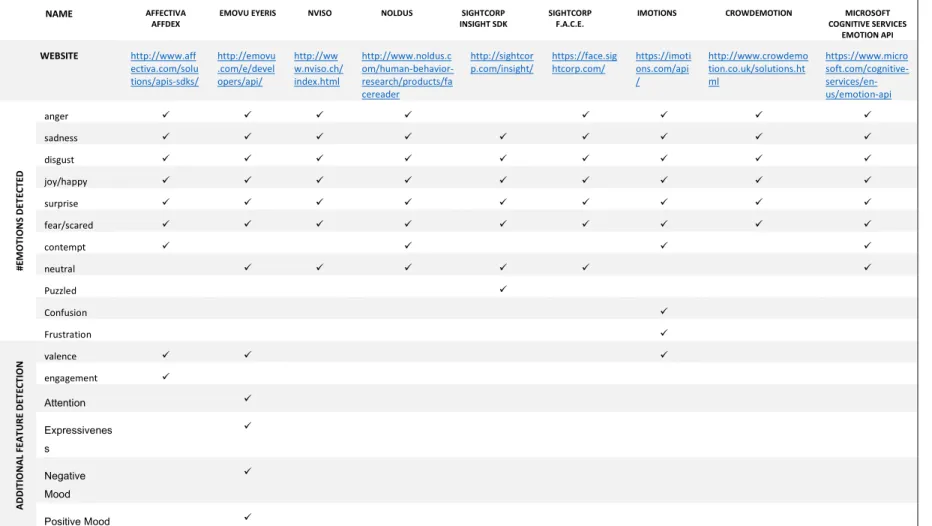 Table 2-2 Comparison Table of Commercial Emotion Detection APIs and SDKs 