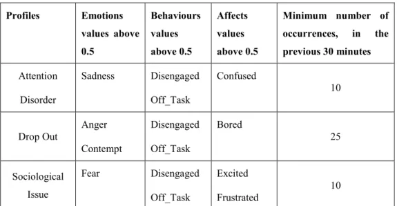 Table 3-1 Proposed Profile Alert Conditions 