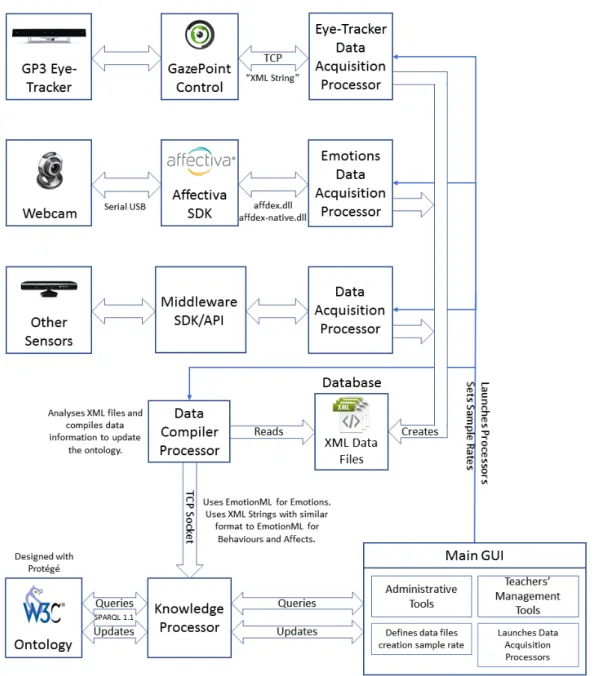Figure 4-2 Architecture Diagram of the Student’s Profile Detection Platform 