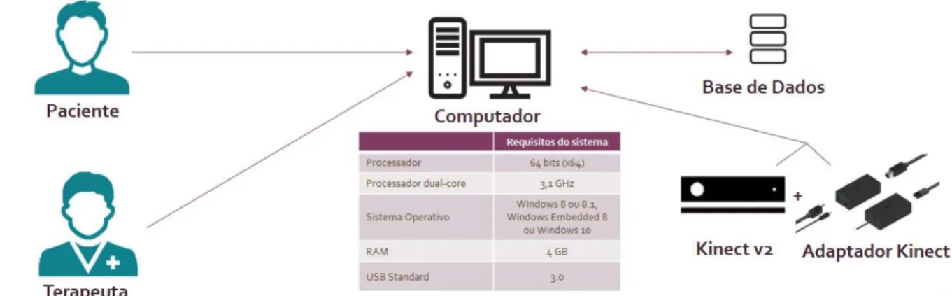 Figura 4.1  –  Arquitetura da implementação do sistema. 