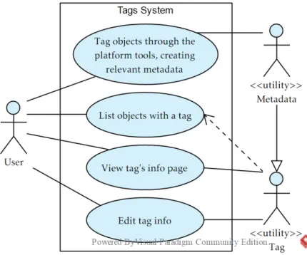 Figure 3.3: Use case diagram for tags sub-system.