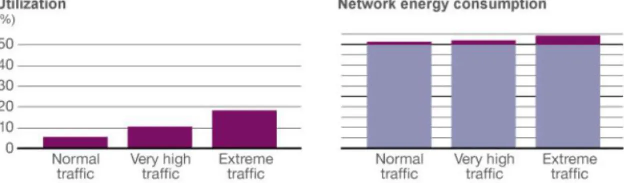 Figure 2.8 - Utilization and corresponding network energy consumption for different traffic loads; source: 
