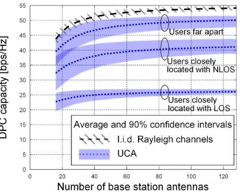 Figure 2.12 - Downlink sum-rate capacity with DPC, for 16 users in different user inter-location  scenarios; source: [46] 