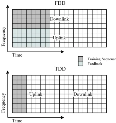 Figure 2.13 –Time slot with channel estimation for FDD and TDD systems 