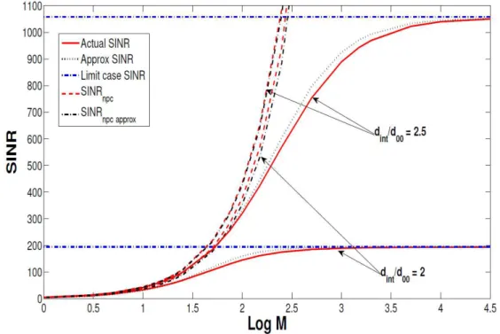 Figure 2.15 - Variation of SINR and its approximation for different path-loss gains (2 and 2,5) at 10dB  interference-free SNR; source: [50] 