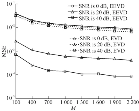 Figure 2.16 - MSE performance between EVD and EEVD channel estimation vs. the number of base  station antennas, M; source: [54] 