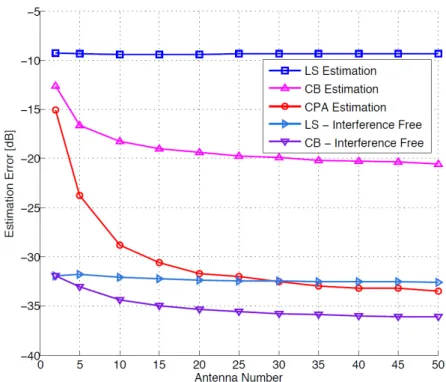 Figure 2.17 - MSE comparison between different estimation techniques and interference free cases, vs