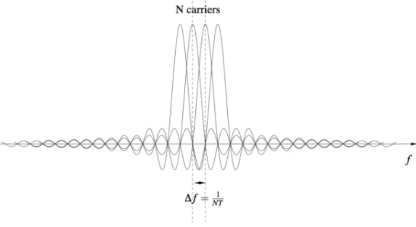 Figure 2.3: OFDM frequency representation [13]