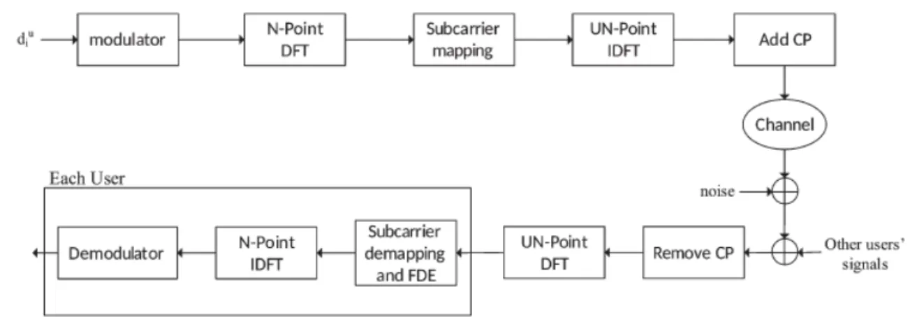 Figure 2.4: SC-FDMA system block diagram [51]