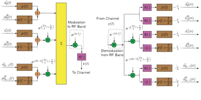 Figure 2.7 presents a staggered multitone (SMT) 5 system structure that can be used for PAM symbol transmission