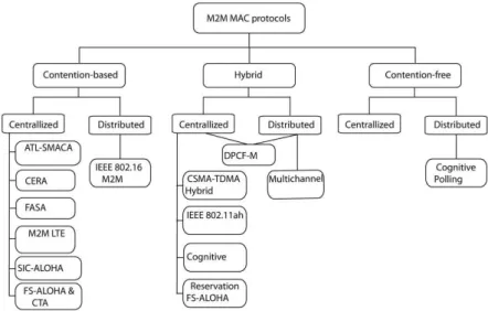 Figure 2.11: Taxonomy of M2M MAC protocols [46]