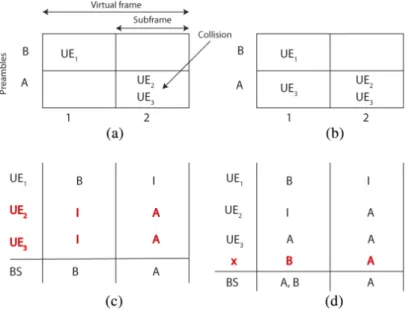 Figure 2.14: Code expanded random access [45]. (a) Current random access in LTE. (b) Code expanded random access