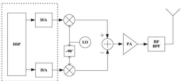 Figure 2.10: Direct Up-Conversion Transmitter [16]