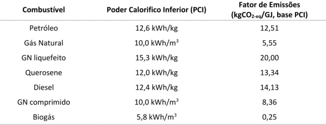 Tabela 1.1 - Poder calorifico de vários combustíveis e respetivas emissões de CO2 equivalente (adaptado de [10]) 