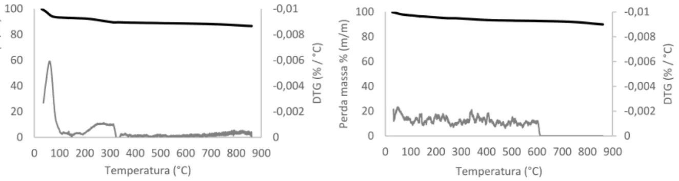 Figura  3.2  -  Análise  Termogravimétrica  da  amostra  CC.CO2.1  (esquerda)  e  da  amostra  CC.CO2.2  (direita);  a  preto  -  curva  termogravimétrica, a cinzento - curva DTG 