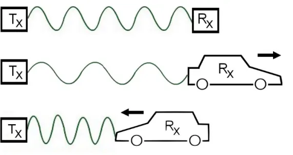 Fig. 1.2 - Doppler effect 