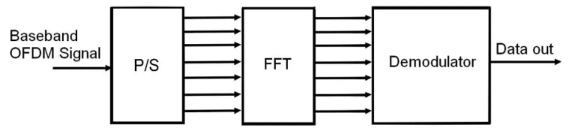 Fig 2.2 – Basic OFDM Receiver. 