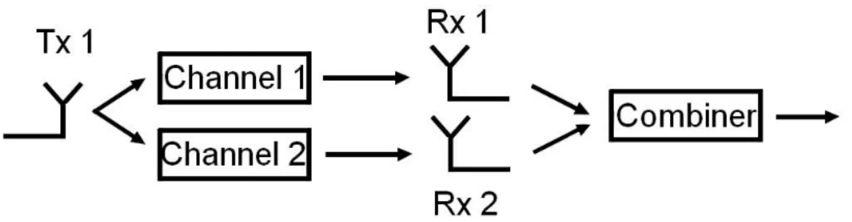 Fig 2.7 Basic structure of Maximal-ratio Receiver Combining. 