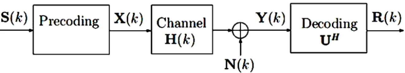 Fig 3.2 Linear SISO System with SVD 