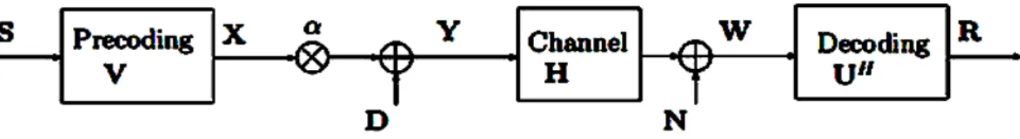 Fig 3.4 – Non Linear SISO system with SVD 