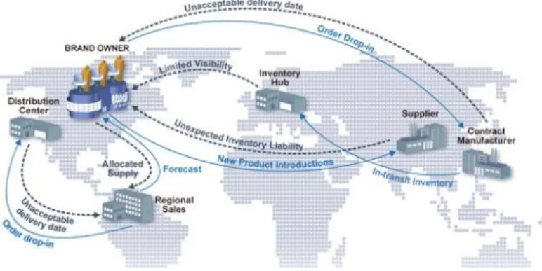 Figura 1.1: Exemplo de um esquema de um Sistema Distribuído de Manufatura global (Laumer 2008) 