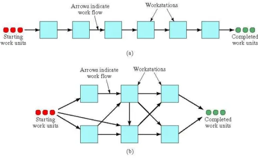 Figura 2.11: Diferentes tipos de rotas usadas na gestão do material nos sistemas de manufatura: 